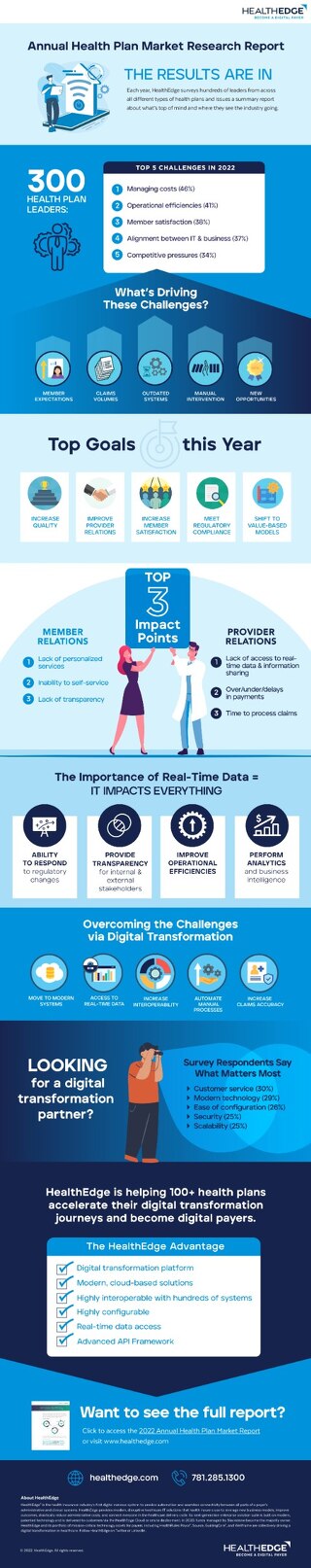 Annual Market Survey Report 2022